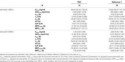 Pharmacokinetic Characterization and Comparative Bioavailability of an Innovative Orodispersible Fixed-Dose Combination of Ivermectin and Albendazole: A Single Dose, Open Label, Sequence Randomized, Crossover Clinical Trial in Healthy Volunteers